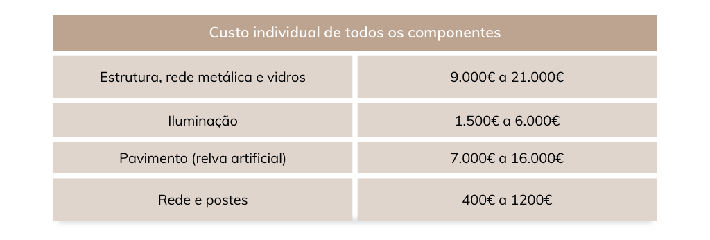 Quanto custa um campo de Padel? Nesta imagem pode esclarecer ao pormenor o preço médio de cada componente para a construção de um campo de Padel.